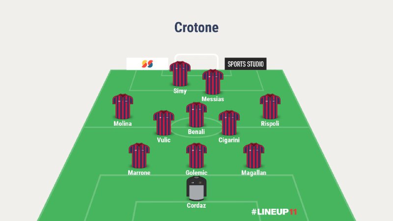 La probabile formazione del Crotone in Serie A